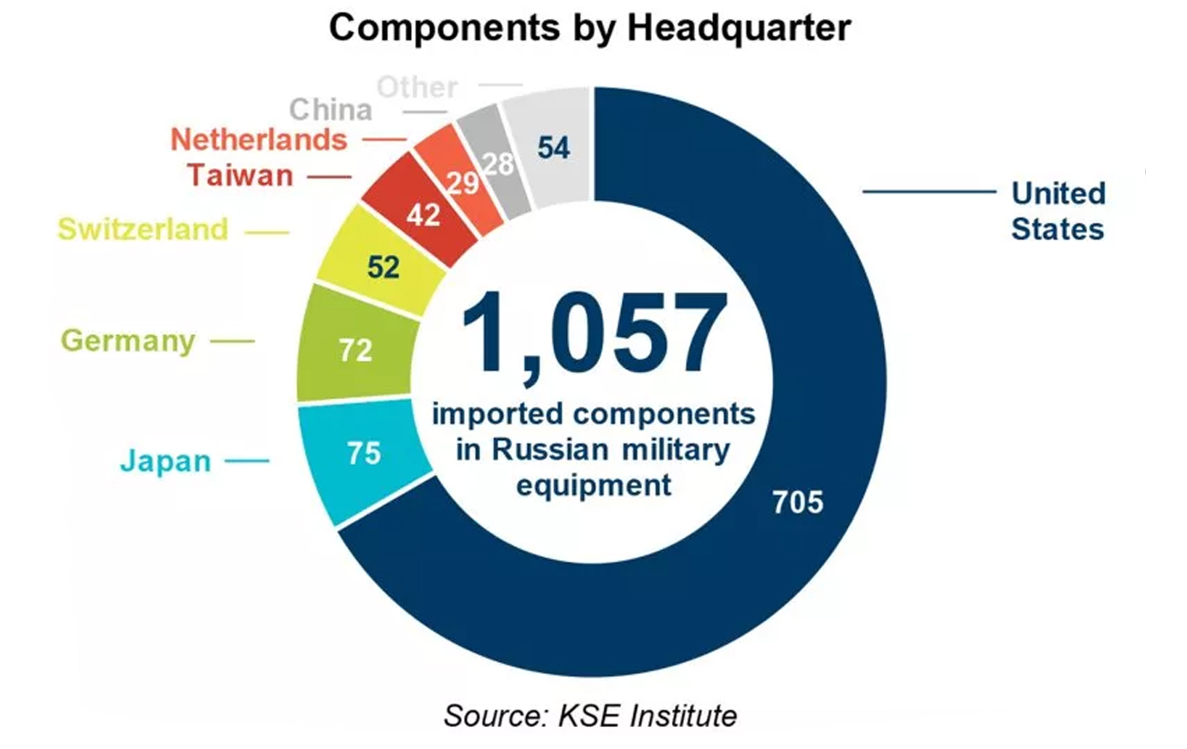 Russia evades sanctions importing Western weapons tech through China