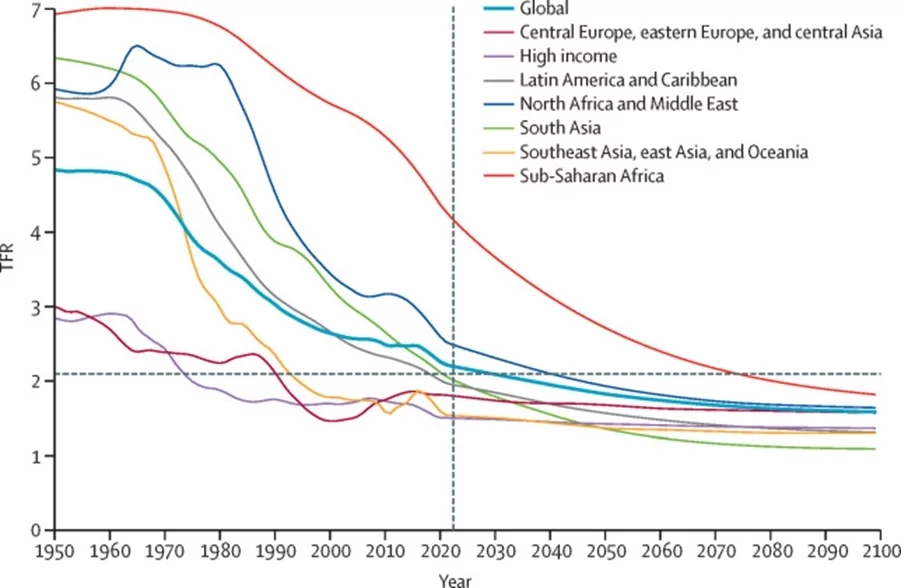 Global birth rates expected to drop in coming decades - fertility study