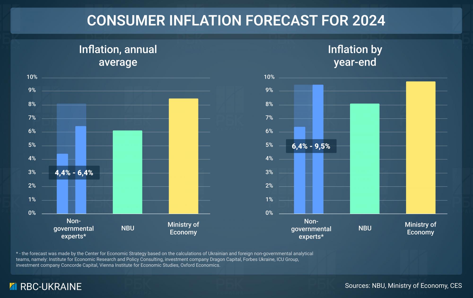 Exchange rate, prices, salaries: What awaits Ukrainians and economy by year-end