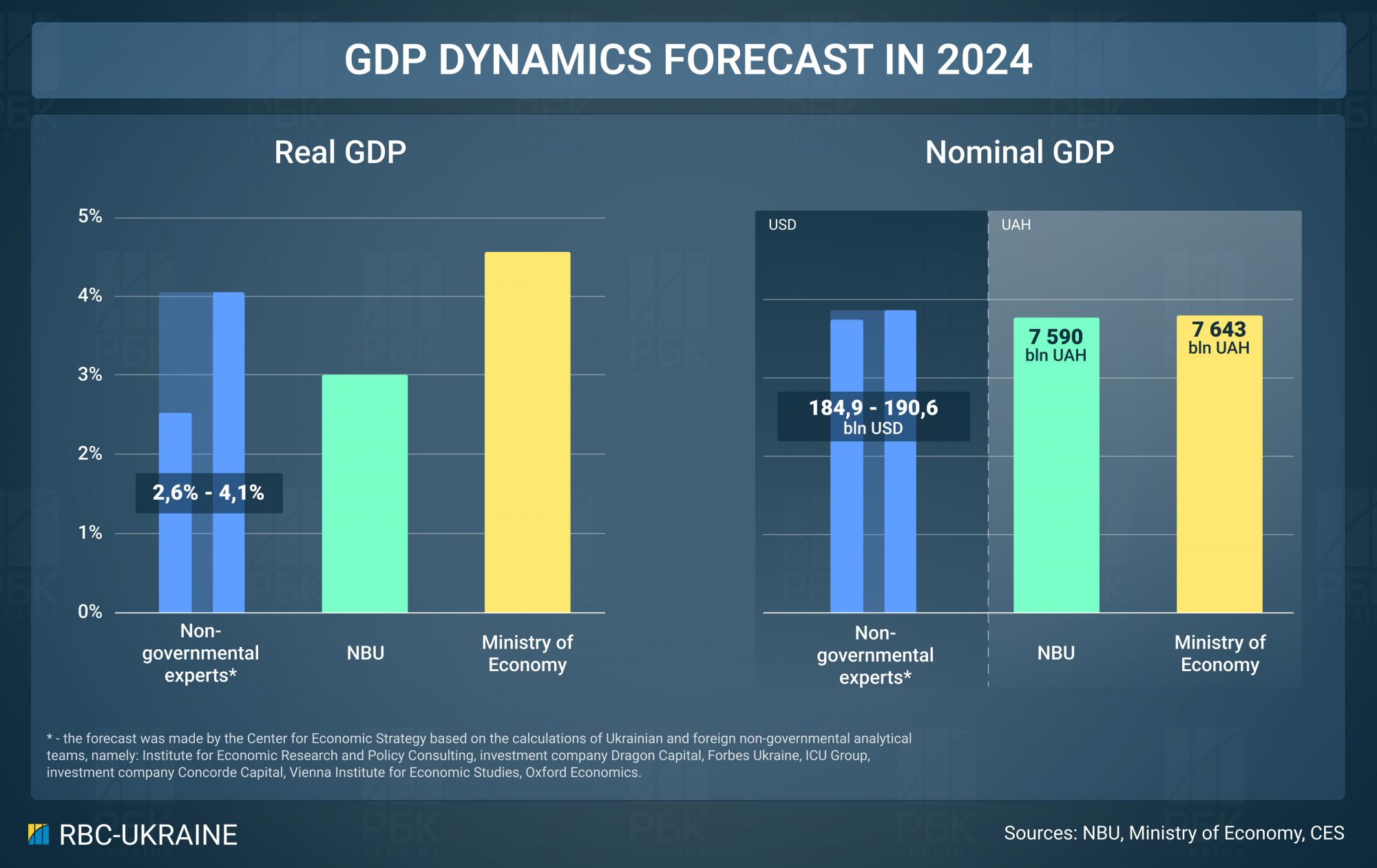 Exchange rate, prices, salaries: What awaits Ukrainians and economy by year-end