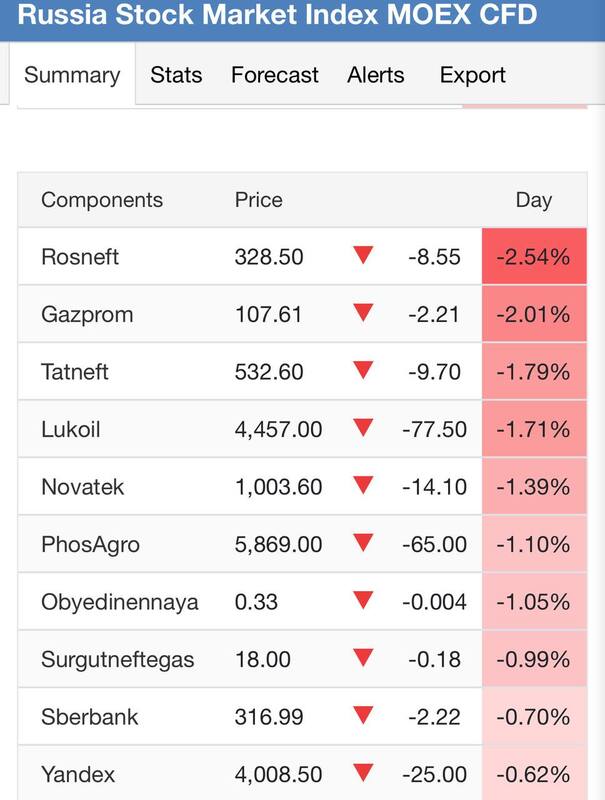 Russian oil giants' stocks crash after strikes on Moscow