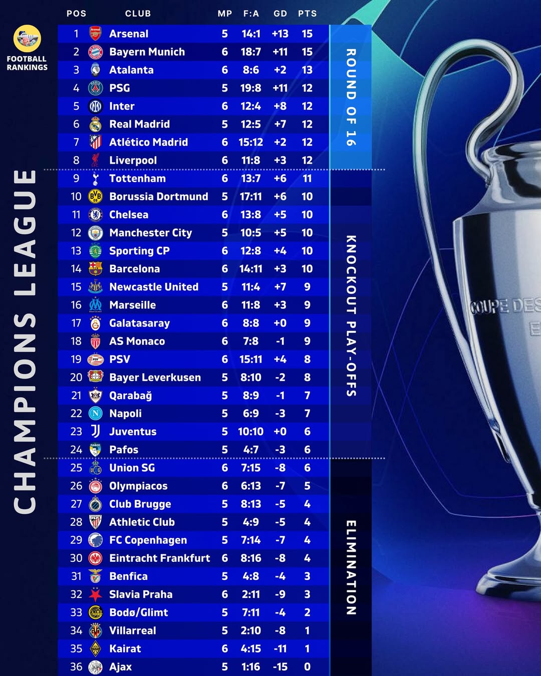 Champions League: Two teams secure playoff spots, current table