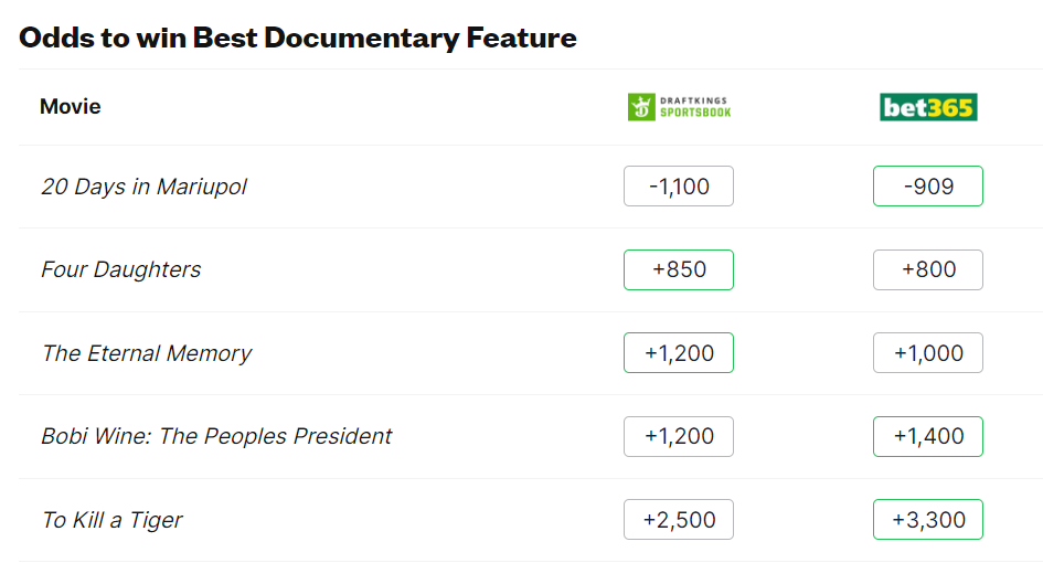 Bookmakers predict winners for all Oscar 2024 nominations