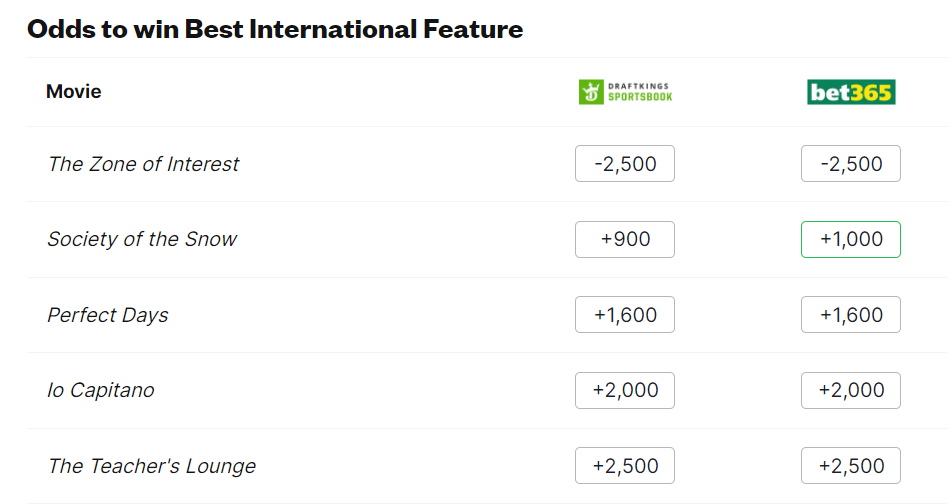 Bookmakers predict winners for all Oscar 2024 nominations