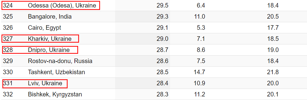 2024 list of most expensive cities worldwide: Kyiv and other Ukrainian cities' rankings revealed
