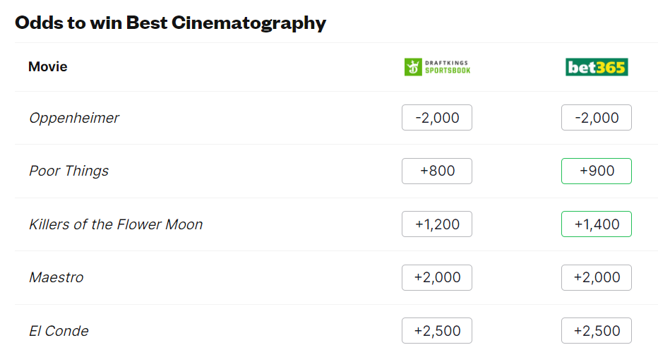 Bookmakers predict winners for all Oscar 2024 nominations RBCUkraine