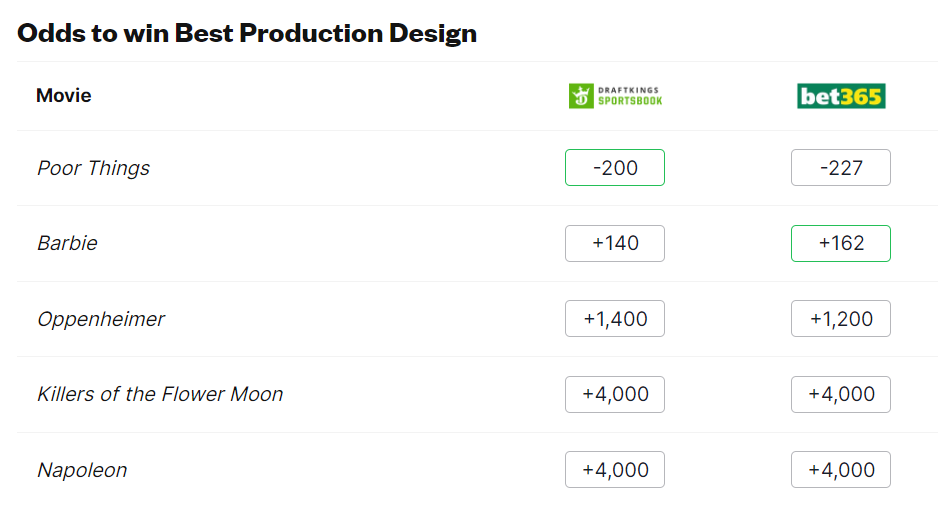 Bookmakers predict winners for all Oscar 2024 nominations