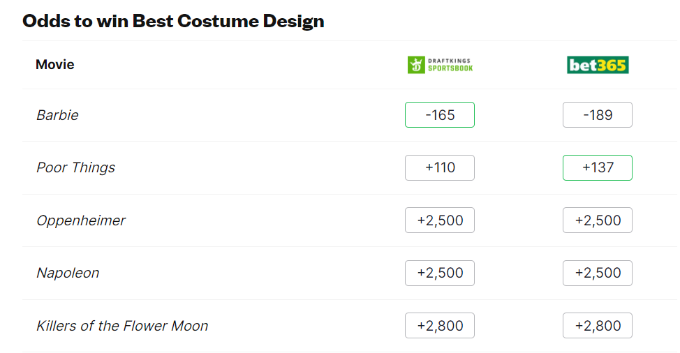 Bookmakers predict winners for all Oscar 2024 nominations