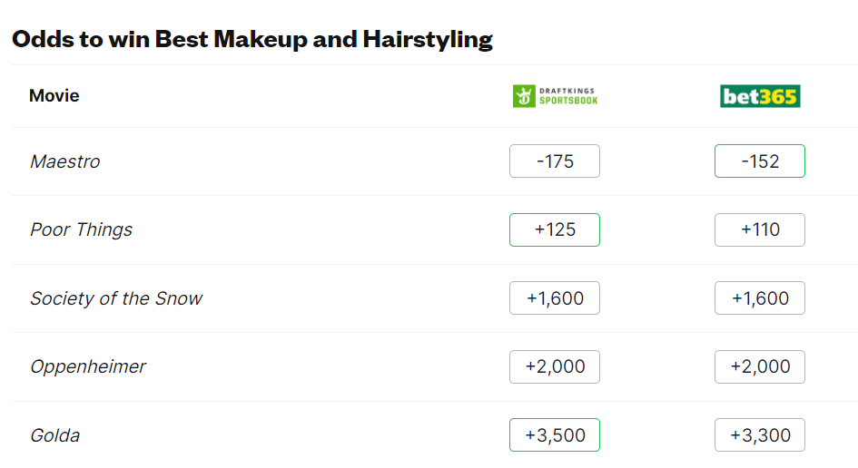 Bookmakers predict winners for all Oscar 2024 nominations