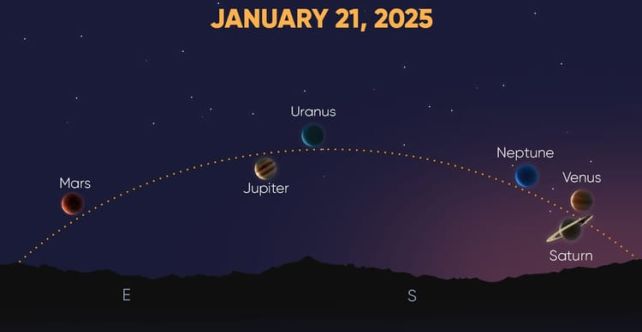 Once-in-a-decade planets parade to take place in January: How to see it