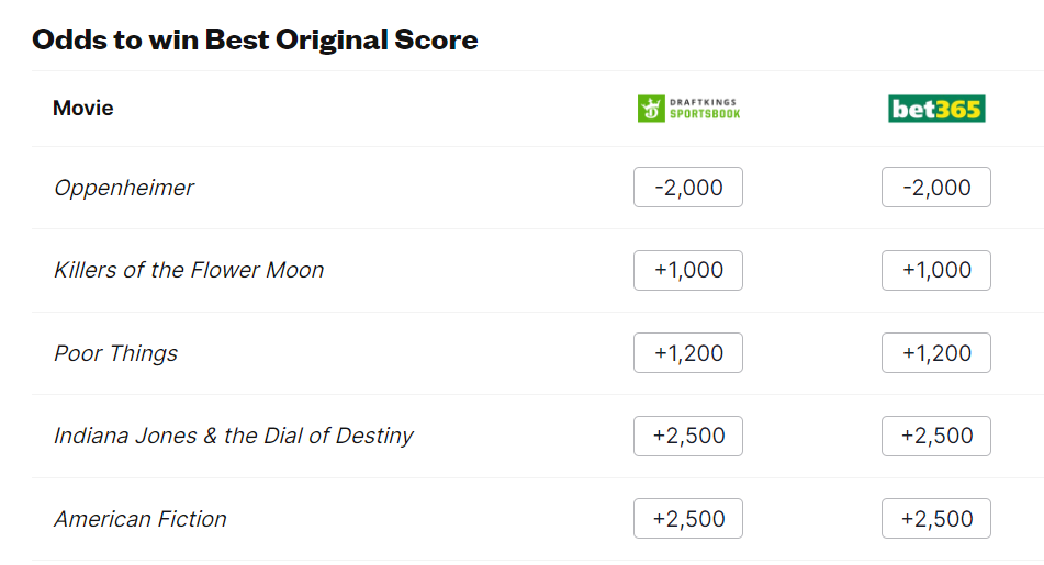 Bookmakers predict winners for all Oscar 2024 nominations