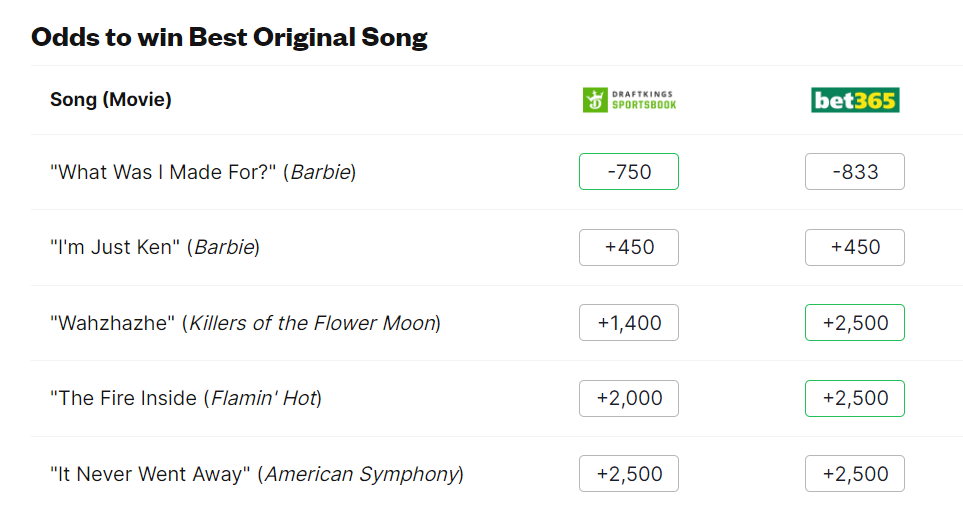 Bookmakers predict winners for all Oscar 2024 nominations