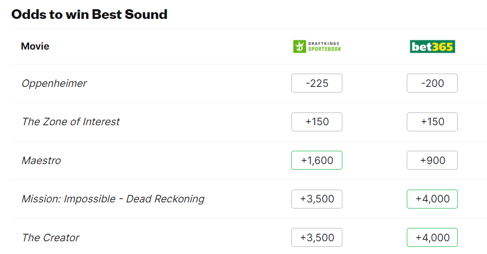 Bookmakers predict winners for all Oscar 2024 nominations
