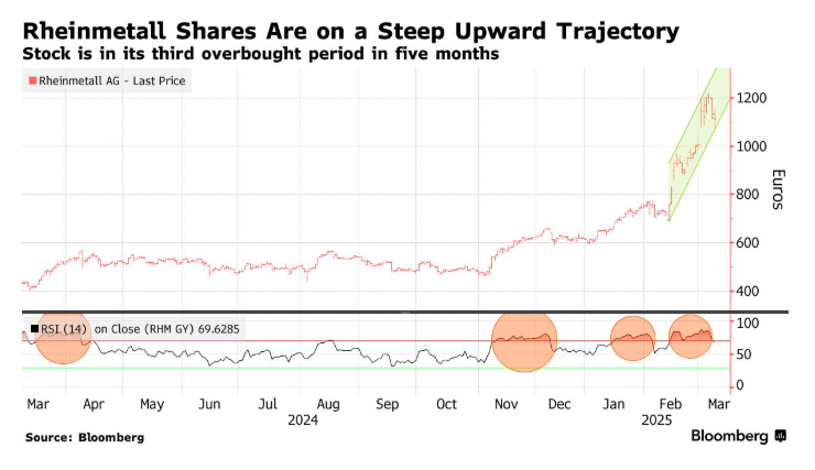 Rheinmetall expects sales growth amid rising European defense spending