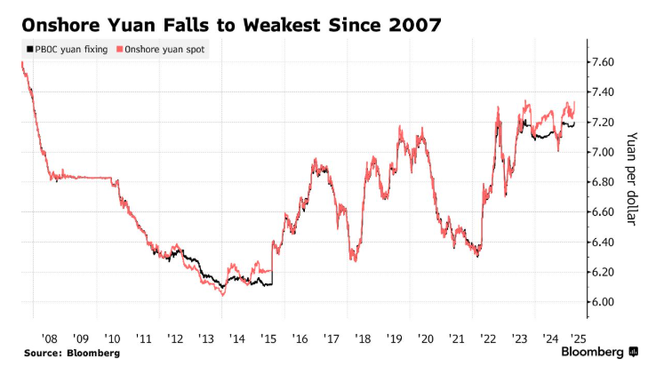 China devalues yuan to lowest since 2008 financial crisis