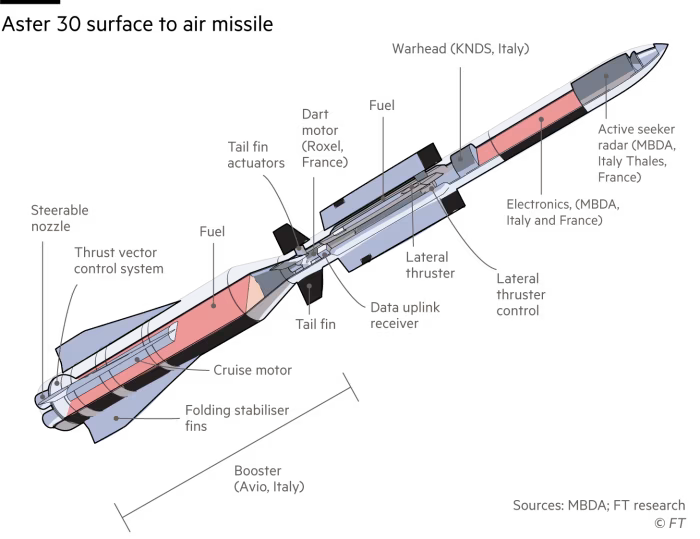 Storm Shadow missile manufacturer faces difficulties - FT