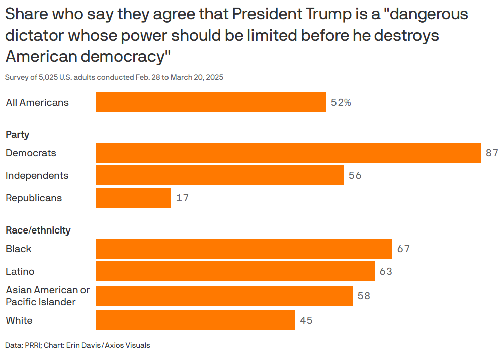 Majority of Americans see Trump as 'dangerous dictator'