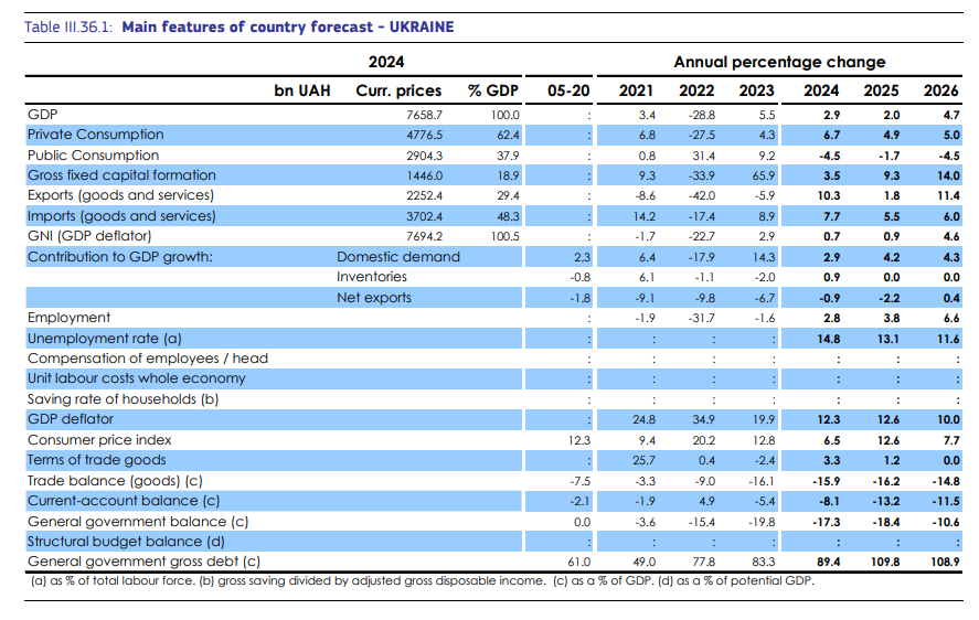 Low economic growth and price hikes: EU Commission worsens forecast for Ukraine