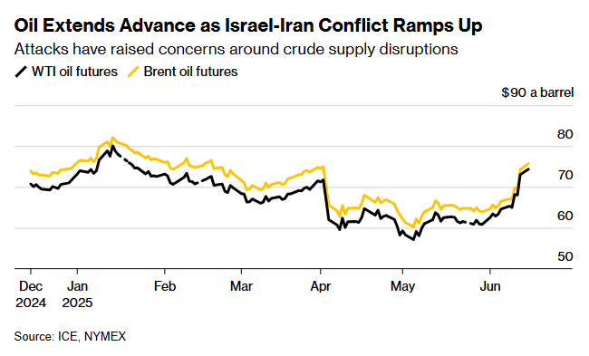 Oil prices surge as Israel-Iran tensions flare: What's next?