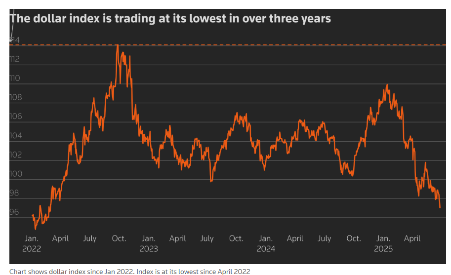 Trump tanks the dollar: Biggest drop since the early 1970s