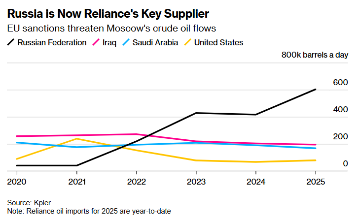 Indian billionaire seeks replacement for Russian oil - Bloomberg