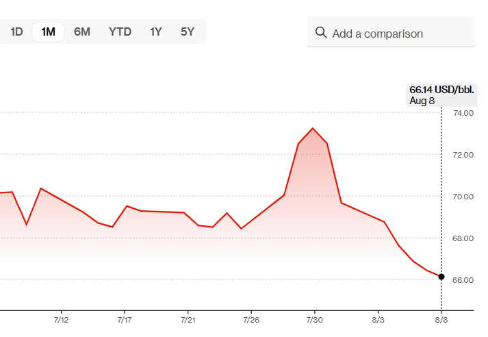 Oil prices just hit their lowest point since 2021
