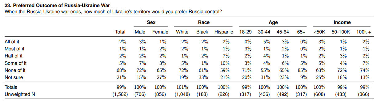 Two-thirds of Americans oppose giving Russia Ukrainian land