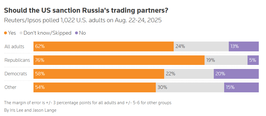 62% of Americans back sanctions on Russia’s trade partners, poll says