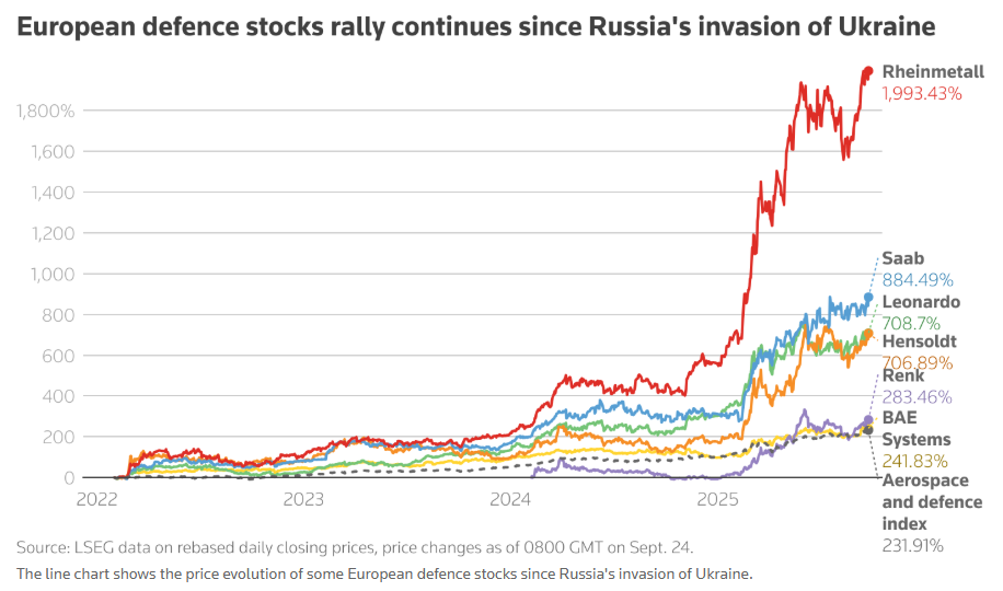 European defense stocks surge after Trump’s Ukraine comments