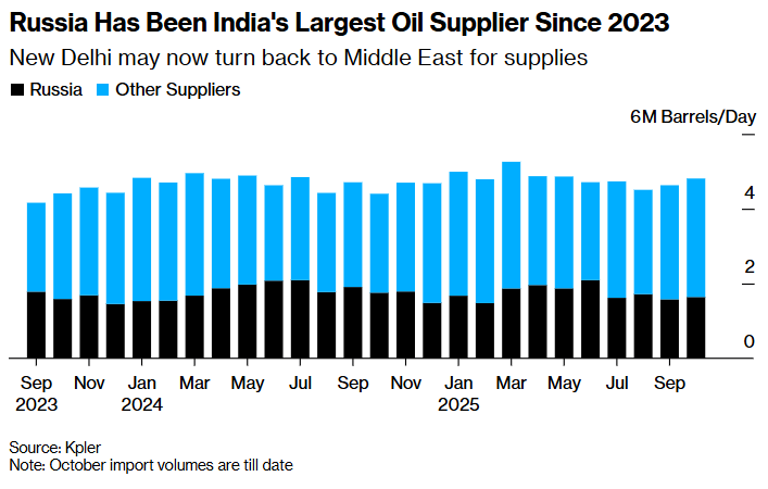 India to cut Russian oil significantly after US sanctions — Bloomberg