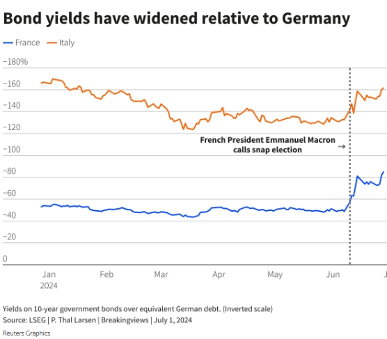 Risk of euro zone crisis rises due to French elections results - Reuters