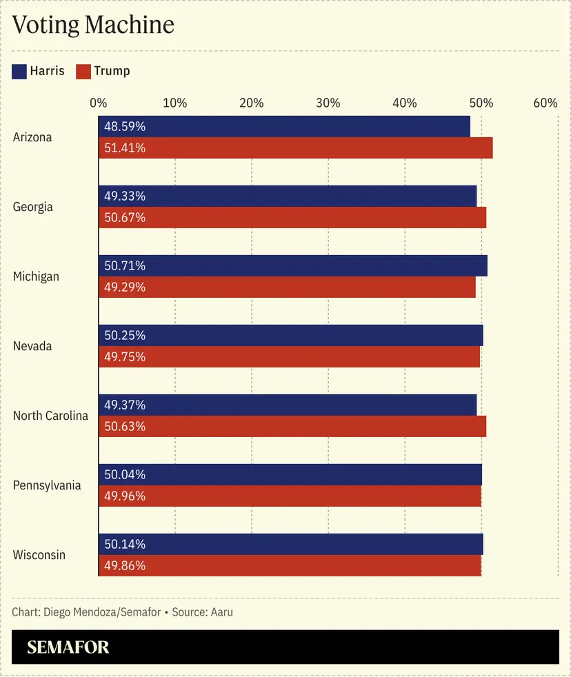 Trump or Harris? AI predicts who will win the US election