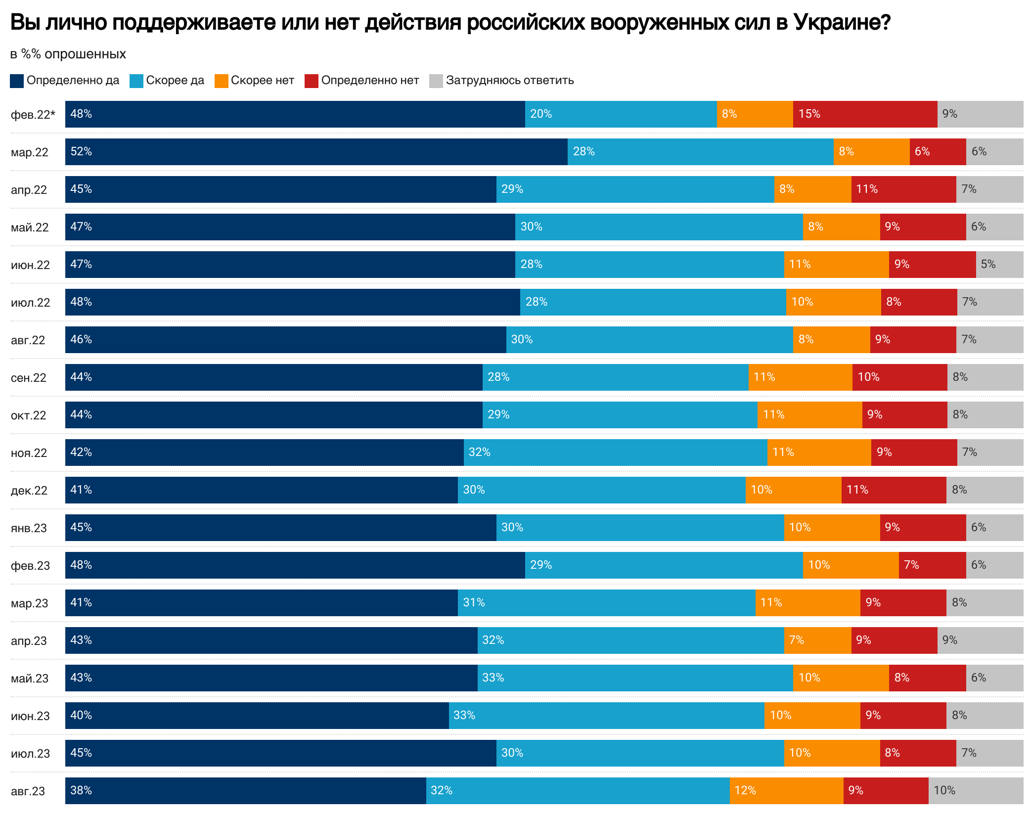 Majority of Russians support war against Ukraine and oppose returning occupied territories