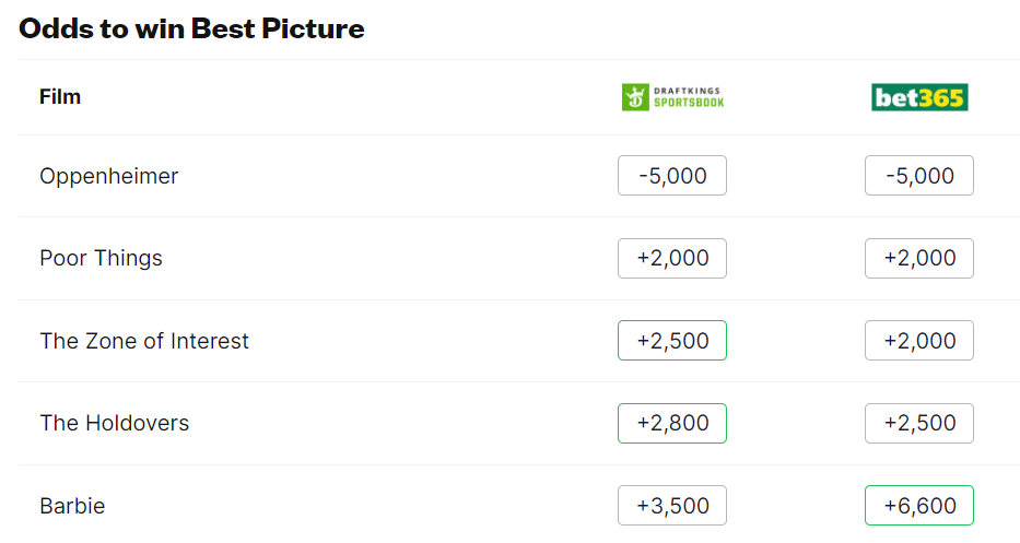 Bookmakers predict winners for all Oscar 2024 nominations