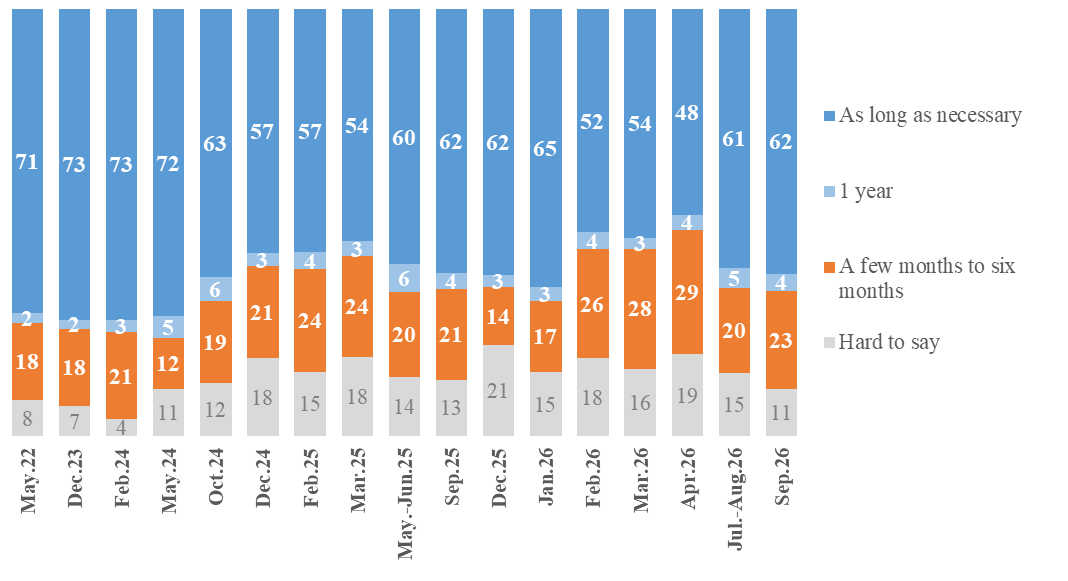 How long are Ukrainians willing to keep fighting? Poll reveals