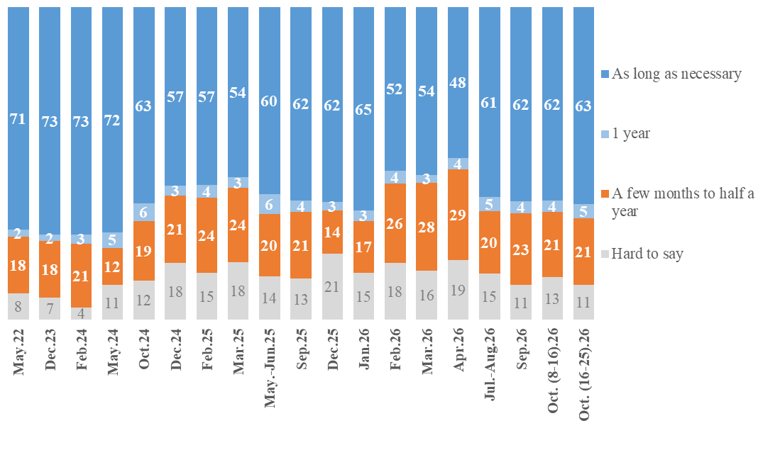 How long are Ukrainians willing to endure the war? New poll reveals answer