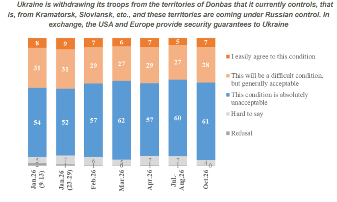 Most Ukrainians reject giving up Donbas in exchange for security guarantees, poll finds