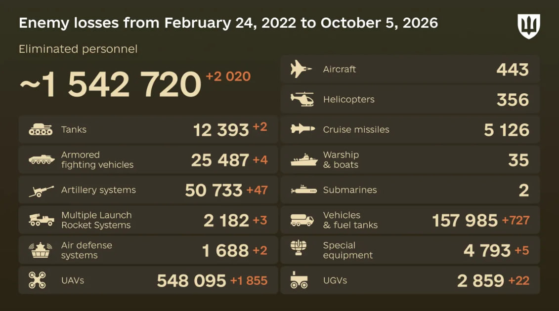 Russia's losses in Ukraine as of October 5: +2,020 troops and 47 artillery systems