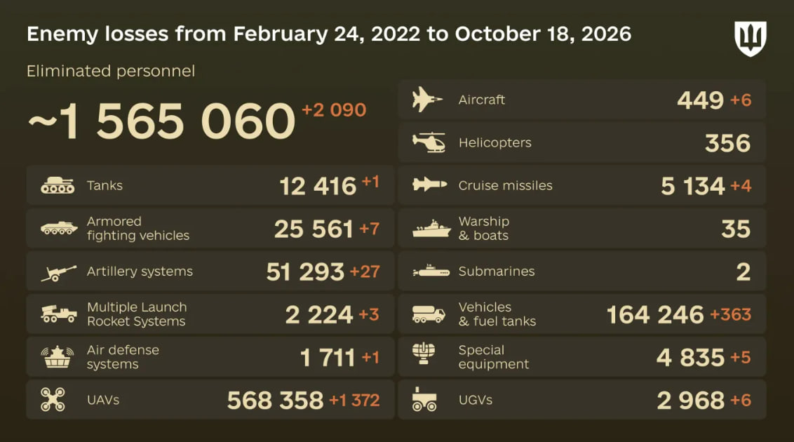 Russia's losses in Ukraine as of October 18: +2,090 troops and 27 artillery systems