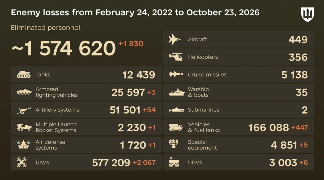 Russia's losses in Ukraine as of October 23: +1,830 troops and 54 artillery systems
