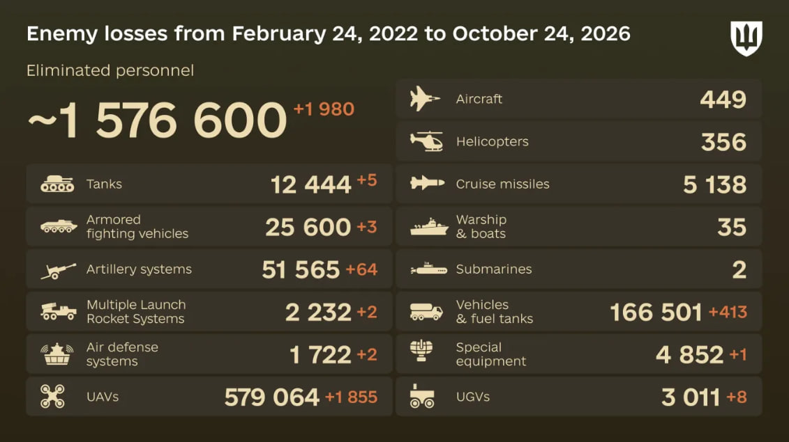 Russia's losses in Ukraine as of October 24: +1,980 troops and 64 artillery systems