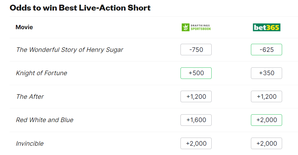 Bookmakers predict winners for all Oscar 2024 nominations