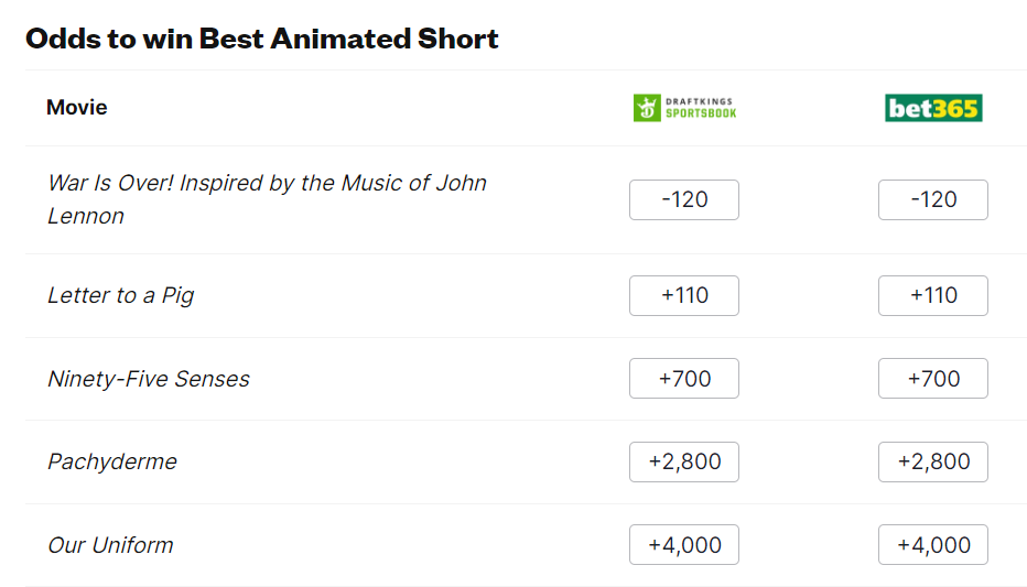 Bookmakers predict winners for all Oscar 2024 nominations