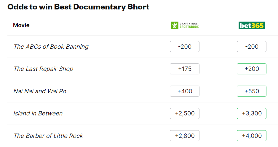Bookmakers predict winners for all Oscar 2024 nominations