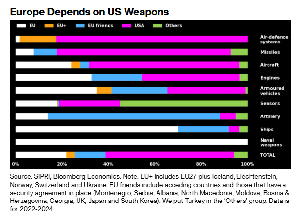 Europe hesitates to buy US weapons over Trump’s Ukraine policy — Bloomberg