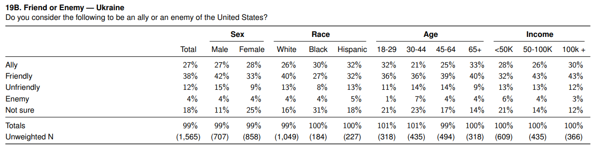 Two-thirds of Americans oppose giving Russia Ukrainian land