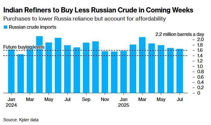 India barely cuts Russian oil imports despite new US tariffs — Bloomberg