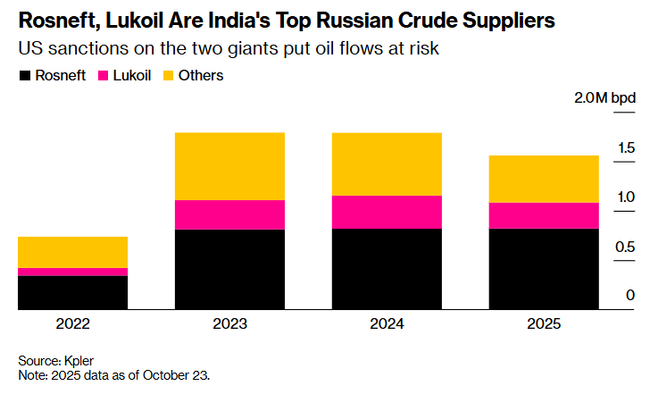 India to cut Russian oil significantly after US sanctions — Bloomberg