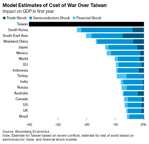 Вторгнення Китаю на Тайвань може коштувати світовій економіці 10 трильйонів доларів - Bloomberg