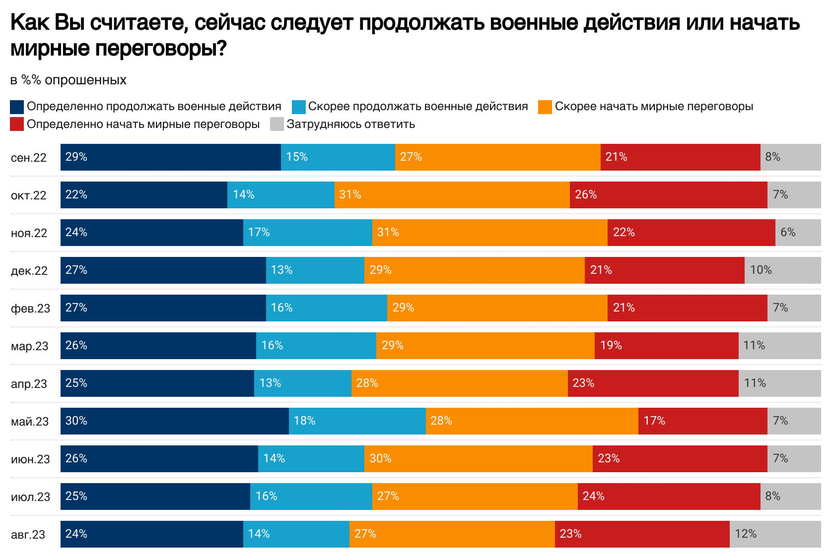 Majority of Russians support war against Ukraine and oppose returning occupied territories